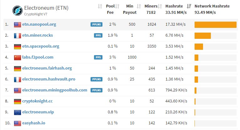 cechv2's tweet photo. #TOP10 by #hashpower #GPU #Rigs are mnning #ETN $ETN #Electroneum over 7100+ & #blokchain is now OK. After #fork we are ready to #mass #adoption join us - #easyhash #nanopool #spacepool #hashvault #minerrocks #cryptonightv7 #sumominer #ccminer #MiningFarm best profit is with US! https://t.co/vXzY2eADSn