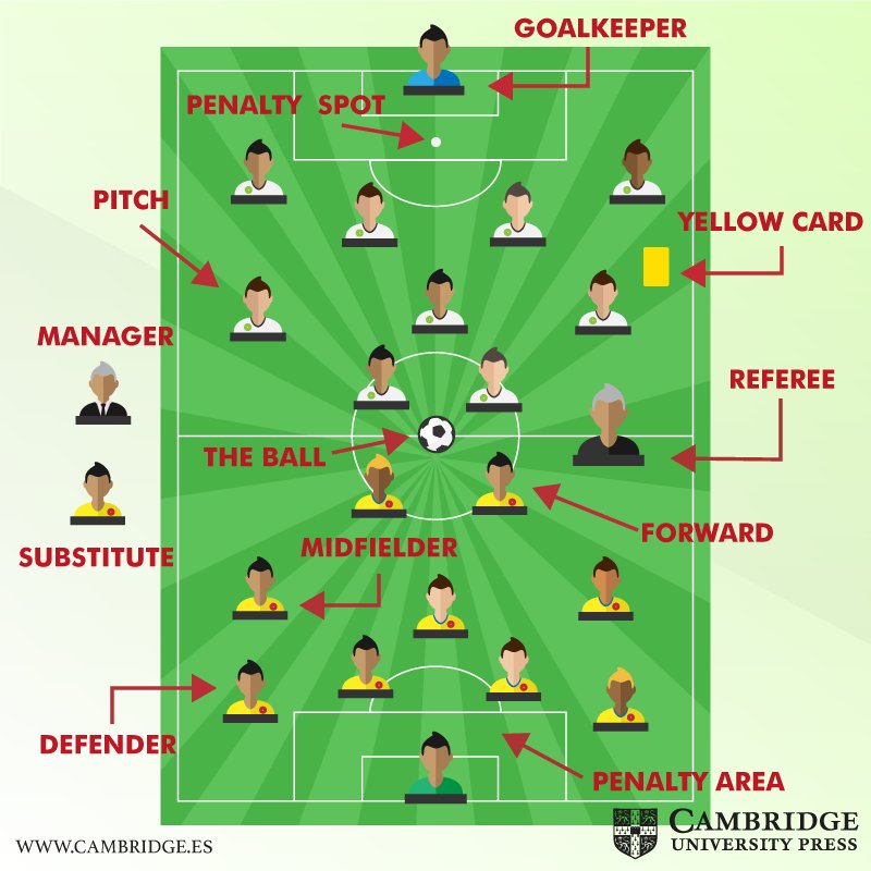 LondonAcd's tweet photo. Seguimos futboleros más vocabulario previo al Mundial de Rusia #doshermanas #academia #inglés https://t.co/Gt1U8keJ8R
