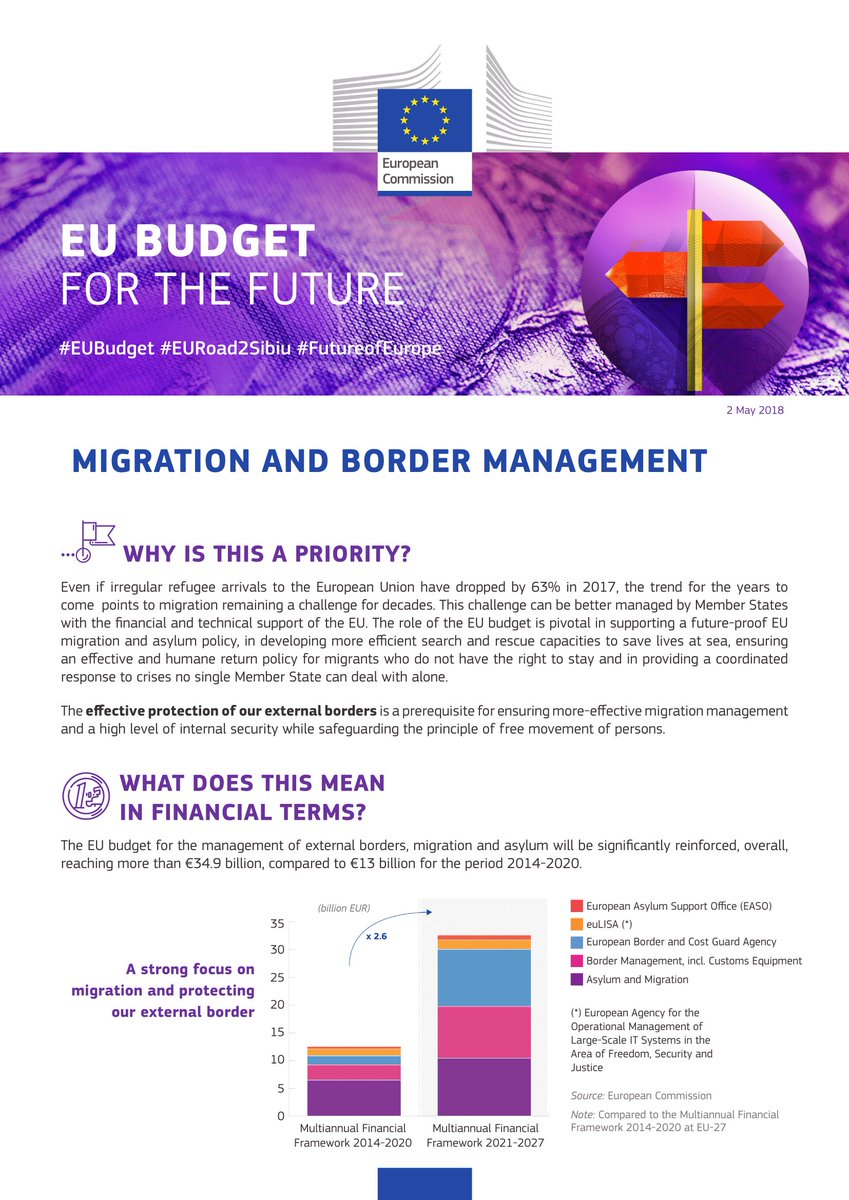 EU_Commission's tweet photo. The role of the EU budget is pivotal in supporting a future-proof EU migration and asylum policy.
Today, we will present our #EUBudget proposals on #MigrationEU. Outline explained ↓ https://t.co/q8CYnBlZ7Q