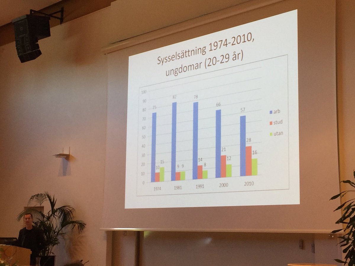 DrStinsen's tweet photo. Superintressant presentation av professor Mikael Thålin om arbetets förändring i ett macroperspektiv. #falf2018 https://t.co/S4G0G7qMbO