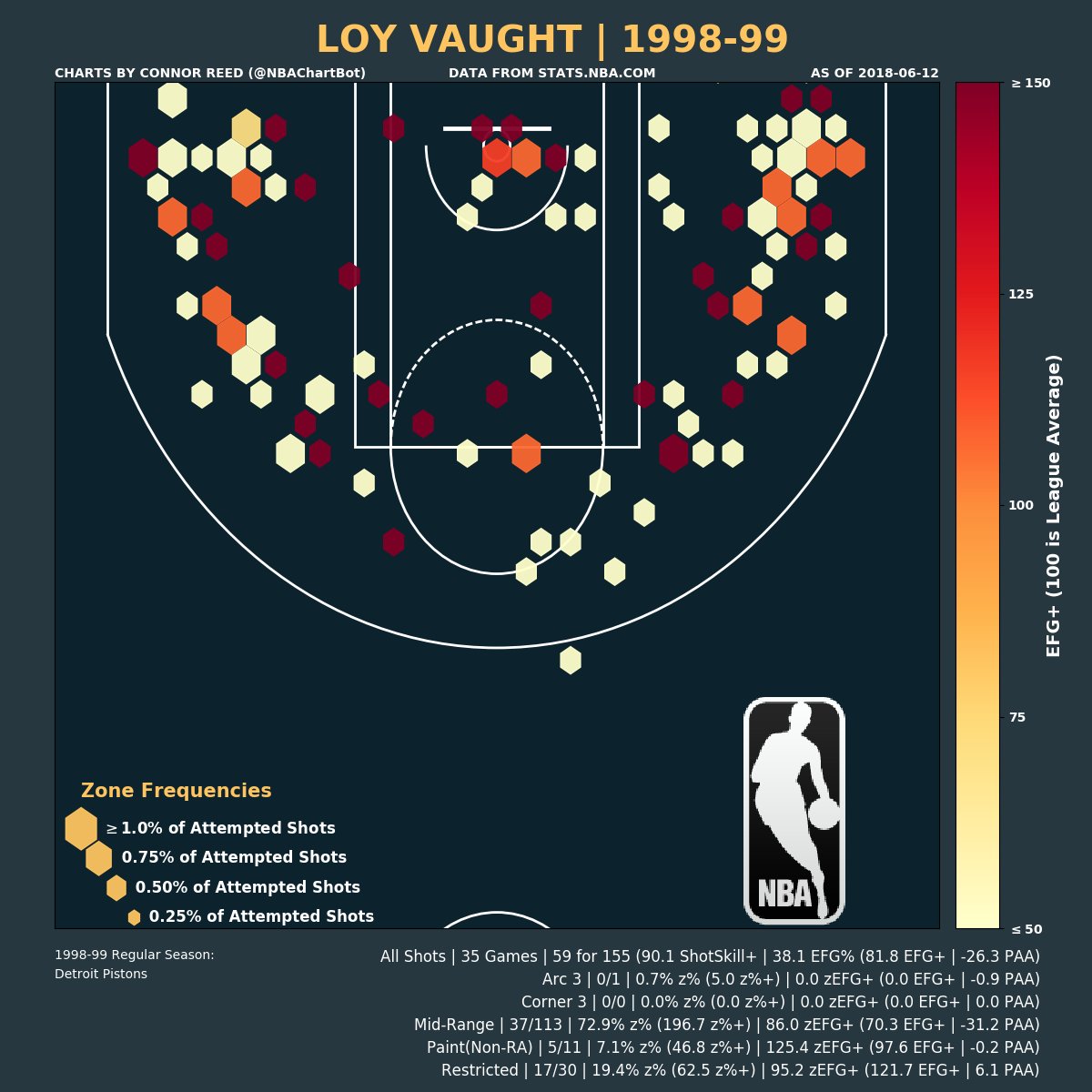 Nba Shot Chart Data