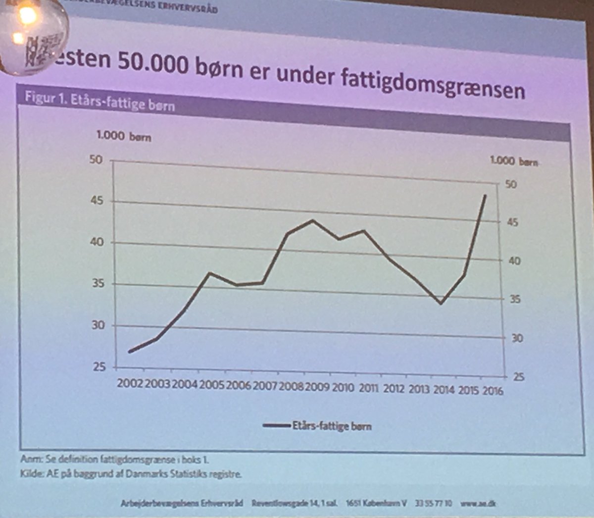 Alarmerende at 50.000 børn lever i fattigdom i DK. Fattigdommen sætter spor gennem hele livet. Til morgenmøde med <a href="/AE/">André E</a> #dksocial
