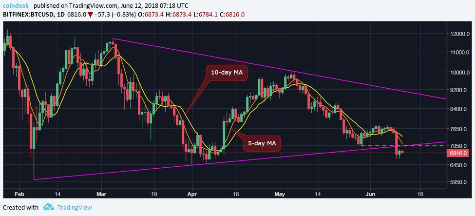 CoinDeskMarkets's tweet image. #BTC EU Snapshot

OUTLOOK: Remains bearish, but cannot ruled out corrective rally

BTC likely to test $6K in a week or two as suggested by downside break of pennant pattern.

However, a move abv $6873 (session high) could yield rally to $7,040 (May 29 low + pennant resistance).