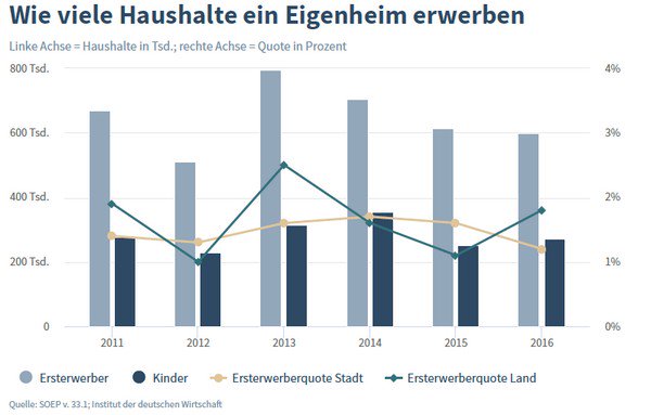 Immer weniger Haushalte in Deutschland werden von Mietern zu Eigentümern >>> iwkoeln.de/presse/pressem… #Immobilien #Wohneigentum