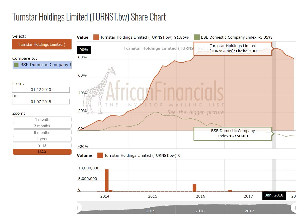 Africafinancial's tweet photo. Turnstar Holdings share chart shows how the company has outperformed the market https://t.co/Xb4N3wFDgL … $turnst.bw #Botswana @IPROBotswana #IMLBotswana #IMLProperty https://t.co/tHdzMz6Or8