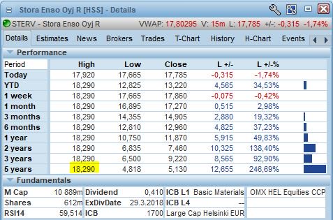 Acumen V Twitter Stora Enso Oyj Sterv Steav Solidiumin Ilmoitus Stora Enson Osakkeiden Kevennyksesta Osui Paivalle Jolloin Tehtiin Myos Osakkeen Usean Vuoden Korkein Noteeraus 18 29 Kun Katsoo Vaikka Monthly Charttia Niin Myynneissa Operaatioissa