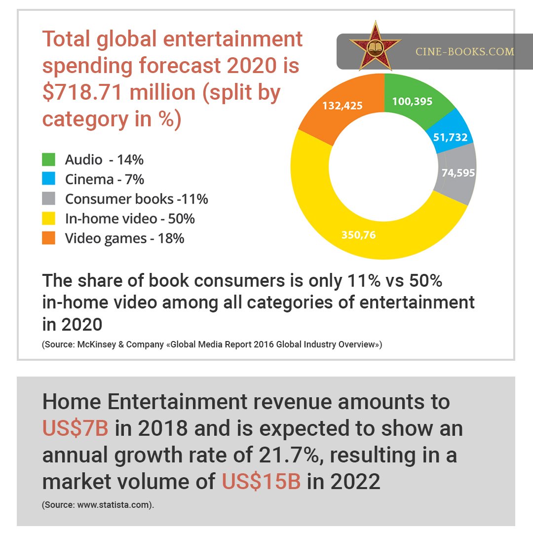 CINE_BOOKS's tweet photo. Home Entertainment revenue amounts to US$6.794m in 2018 and is expected to show US$14.882m in 2022. While the share of book consumers is only 11% vs 50% in-home video in 2020. Go beyond traditional publishing and reach new visually oriented audiences with the cine-book format! https://t.co/bLtpUZiwbq