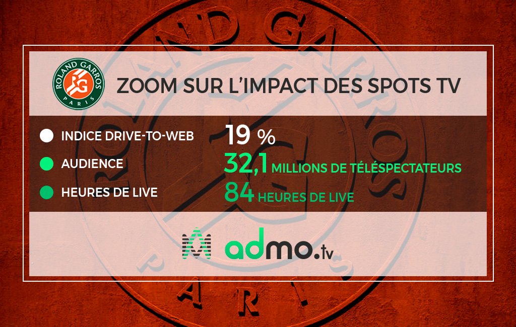 Admo_tv's tweet photo. #Marketing #pubTV
Avec 32,1 millions de téléspectateurs, la quinzaine de #RolandGarros est une réussite pour @Francetele. Côté #drivetoweb, les annonceurs du tournoi ont vu une hausse de 19% de leur trafic web. https://t.co/PufZsHEjeQ