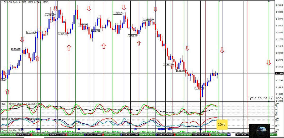 theastrotrader's tweet photo. #EURUSD #currency price still moves in favour of the cycle, still a few day's more to go.. #currencycycle #astrocycle #SwingTrading #forex #forexsignal #cycletrading https://t.co/4CnFUjdOzR