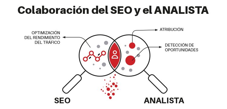 elartedemedir's tweet photo. #EAMQuotes "Ha evolucionado la colaboración del tándem SEO-Analista y estamos convencidos de que esta complementación es vital y necesaria. En #analista supone un aporte imprescindible. La toma de decisiones sin datos, es solo una opinión" https://t.co/PUacPK8ABh #SEO #Team https://t.co/X99FywsKFs