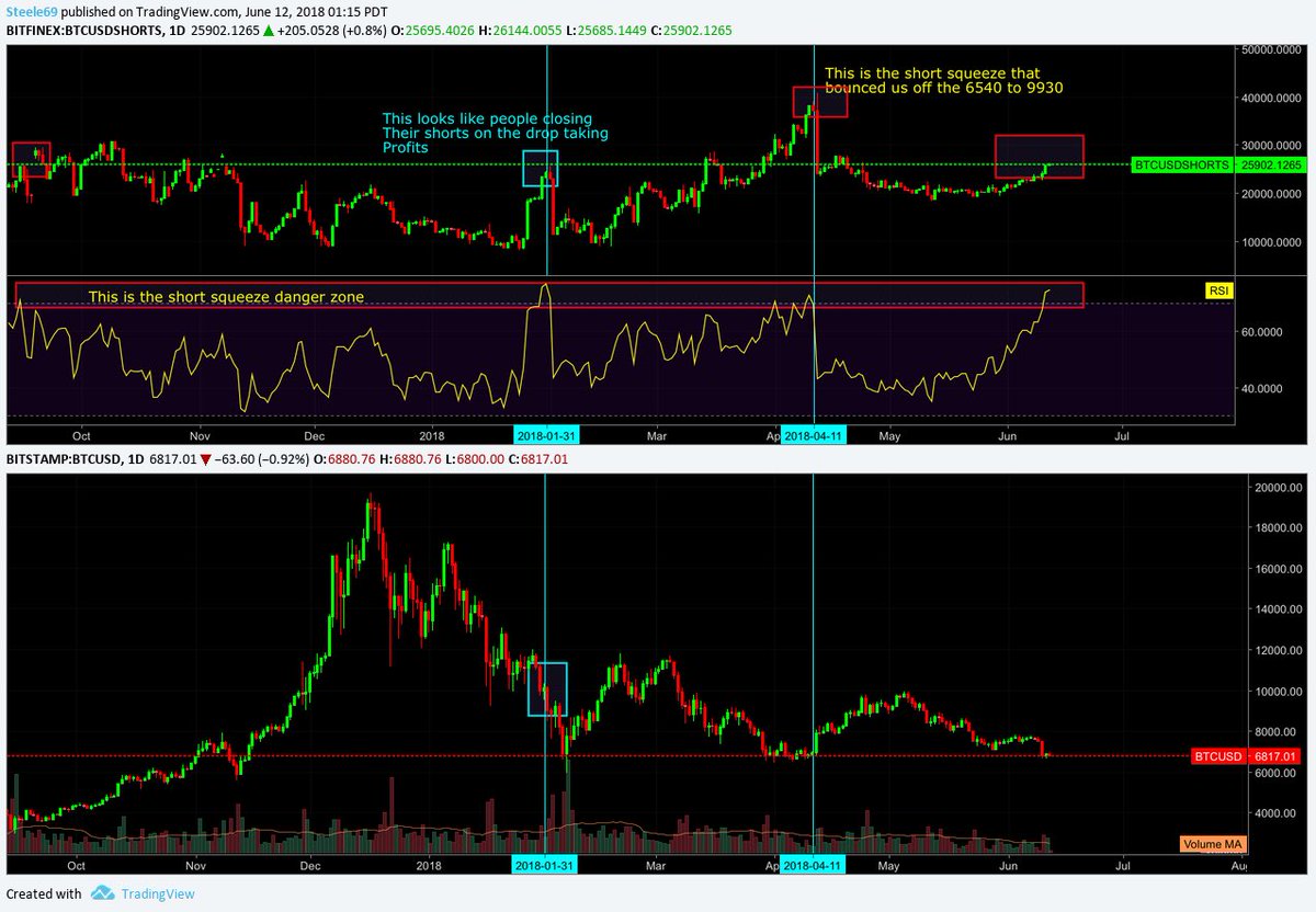 ChartVampire's tweet image. 2 types of dumps happen here

1 Short squeeze with panic &amp;amp; a run up then shorts dump
2 Taking profit because the price is falling so fast people are not trying to catch the knife

This time it looks like the profit kind is setting up

Props to Pete in our discord good find bad TA