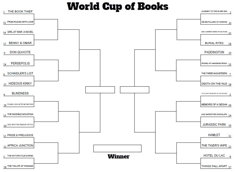 silvercitylibs's tweet photo. The World Cup kicks off this week so we're launching our very own #ACLWorldCupofBooks on Thu 14 Jun. We've selected a book set in each country competing in the tournament &amp; seeded them according to their FIFA rankings. Join us every day to vote for your favourite #WorldCupofBooks https://t.co/driV1ZgSVI