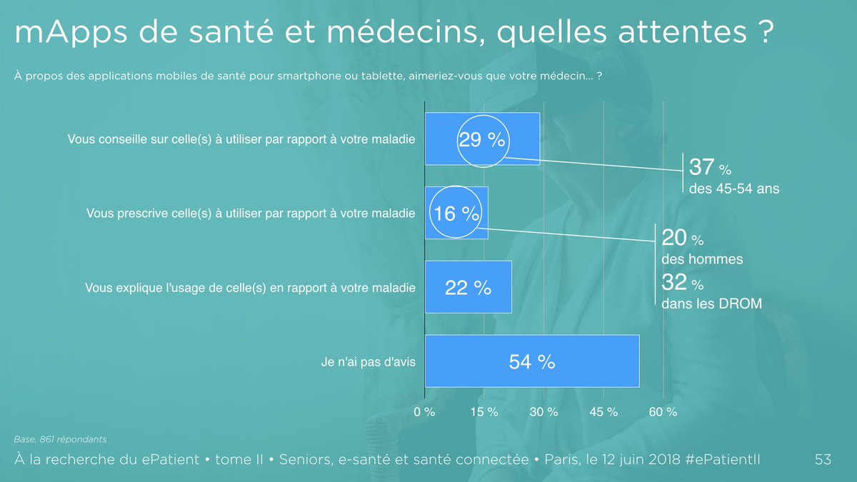 laumacom's tweet photo. #ePatientII : 29 % des #seniors souhaiteraient que leur médecin les conseille sur les #mApps #santé, voire même leur en prescrive, pour 16 % d'entre eux. #hcsmeufr @PatientsandWeb https://t.co/RODuCzpkj9
