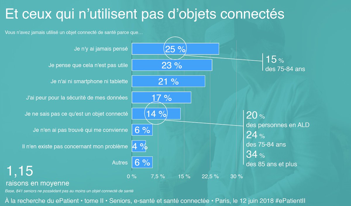 laumacom's tweet photo. #ePatientII - Les #seniors qui n’ont jamais utilisé d’objets connectés, pourquoi ? 25% parce qu’ils n’y ont jamais pensé, 14% ne savent pas ce qu’est un objet connecté. https://t.co/BsAiTBuKxA