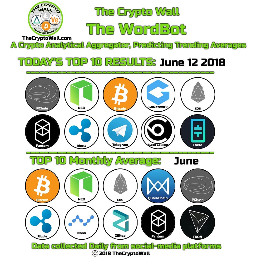 The_Crypto_Wall's tweet photo. June 12 #WordBot top 10 results #pchain #neo #bitcoin #gonetwork #eos #fantom #ripple #telegram #blockcollider #theta WordBot is a Crypto Analytical Aggregator predicting trending averages data collected across a broad selection of social media #Cryptocurrency #Altcoins https://t.co/ruJd0D7gsK