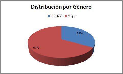 BecasArgo's tweet photo. Distribución de beneficiarios por Género https://t.co/Ia9pRA7HvF https://t.co/islts9LdSq