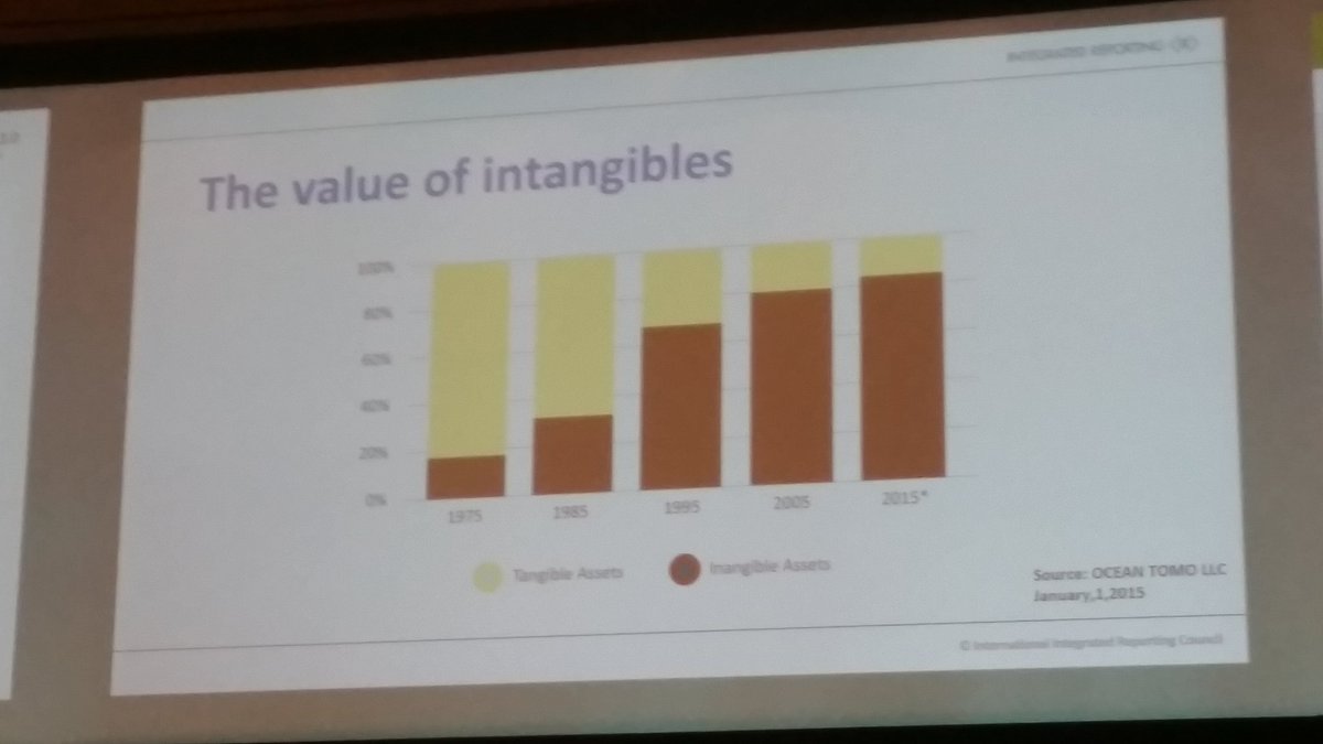 jenandersson1's tweet photo. The rapid change in the value of intangible assets in business #reporting3 https://t.co/VKLvvyqf9O