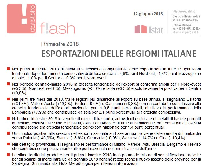 istat_it's tweet photo. Nel I trim 2018 export  Nord-est -4,6%, Sud e Isole -4,4%, Centro -1,8%, Nord-ovest -0,3%  su IV trim 2017 #istat   https://t.co/jNLBHoEOsD https://t.co/FhLzSB6wS8