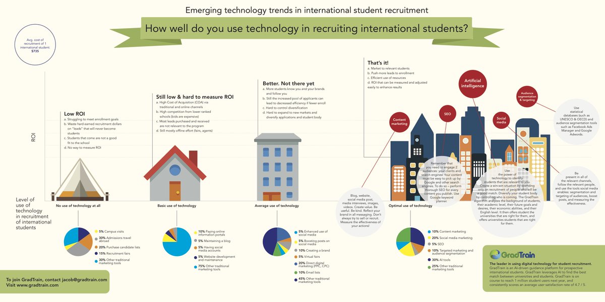 gradtrain's tweet image. Did you know that Gradtrain's AI technology makes it easier than ever for students to apply to college? Check out all the ways Gradtrain can help you! #nafsa2018 #edtech #studyabroad