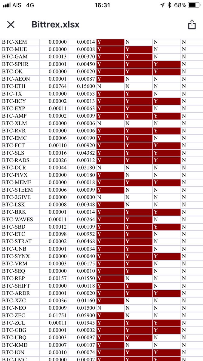tradingroomapp's tweet image. Can some one do FA on #binance coins which have lost more than 90-95% from low to high on last 24 months. We have compiled a list

So if something crashed from 100 to 5 &amp;amp; if it’s good &amp;amp; if we enter now, even if it pulls back to 38.2% it can deliver 600-700% returns

Like it?