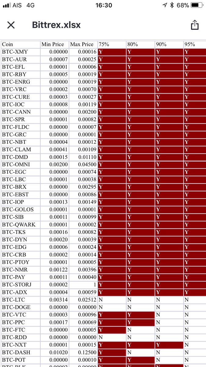 tradingroomapp's tweet image. Can some one do FA on #binance coins which have lost more than 90-95% from low to high on last 24 months. We have compiled a list

So if something crashed from 100 to 5 &amp;amp; if it’s good &amp;amp; if we enter now, even if it pulls back to 38.2% it can deliver 600-700% returns

Like it?