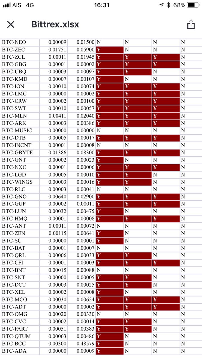 tradingroomapp's tweet image. Can some one do FA on #binance coins which have lost more than 90-95% from low to high on last 24 months. We have compiled a list

So if something crashed from 100 to 5 &amp;amp; if it’s good &amp;amp; if we enter now, even if it pulls back to 38.2% it can deliver 600-700% returns

Like it?