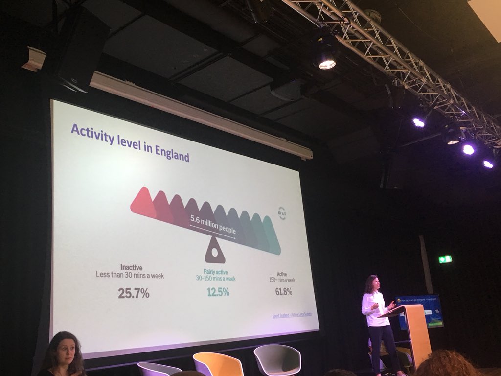 astanners's tweet image. Fascinating insight from @OrsolaDeMarco from @ODIHQ  highlighting the 5.6m people in England who are fairly active, but not active enough, and how #OpenData from providers can increase activity levels. #FutureFit #OpenActive