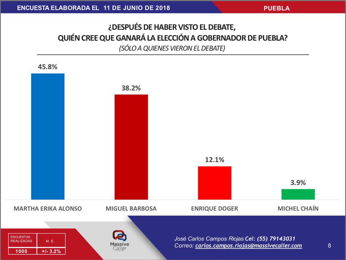 Enrique_Hdz02's tweet photo. #DesdeTehuacán Gana @MarthaErikaA #DebatePuebla de acuerdo a encuesta de Massive caller, dando preferencia sobre sus contrincantes
https://t.co/2KxltzTkMK https://t.co/BxA43F51Pe