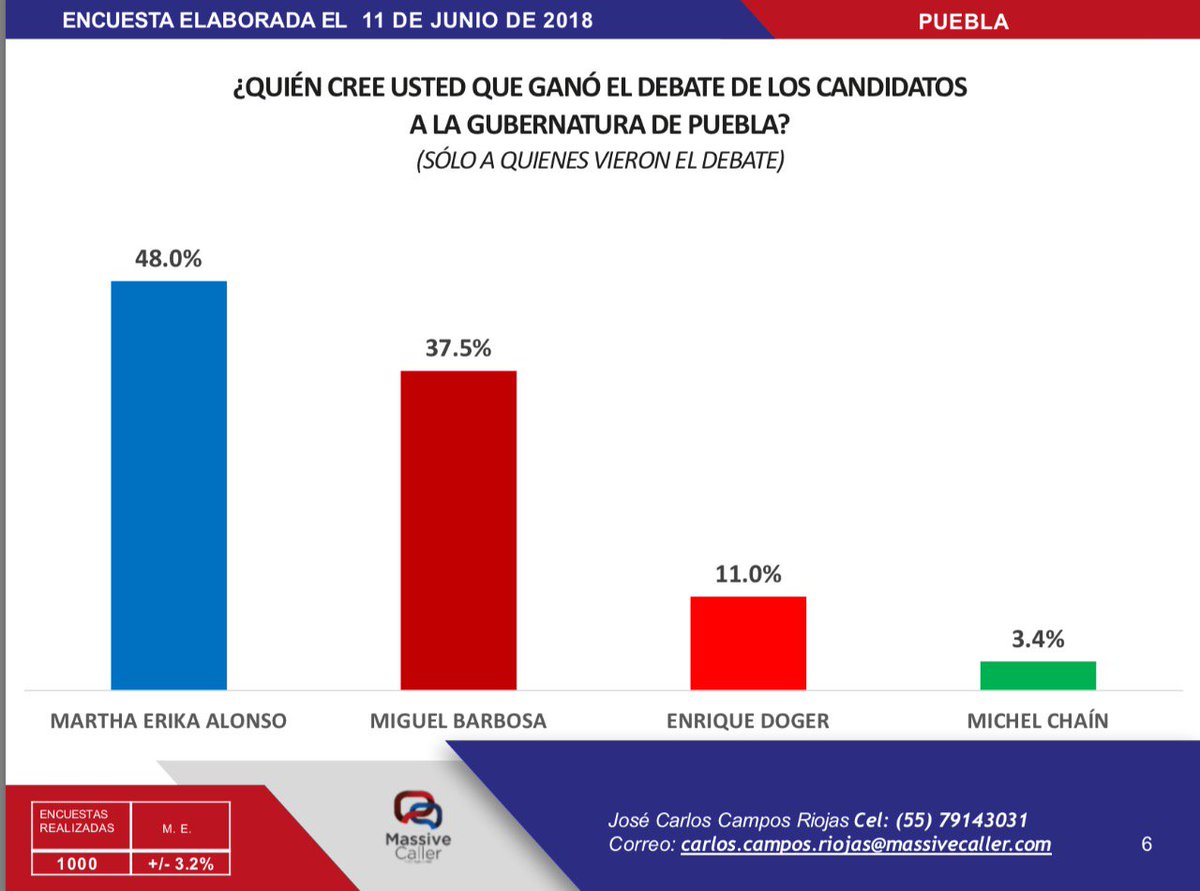 encortho's tweet photo. #DesdeTehuacán - Gana @MarthaErikaA #DebatePuebla así lo revela una encuesta hecha al concluir ese evento vía: @Enrique_Hdz02  https://t.co/v3mUEF8Mrq https://t.co/rtpaZUg1M8