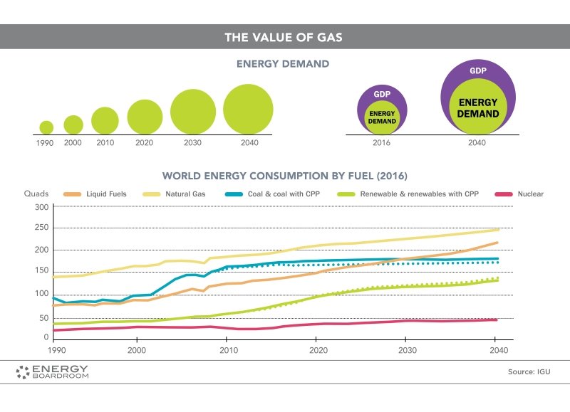 Factsheet: The Evolving Role of 'Gas in the Global Energy Mix buff.ly/2t28ueJ
