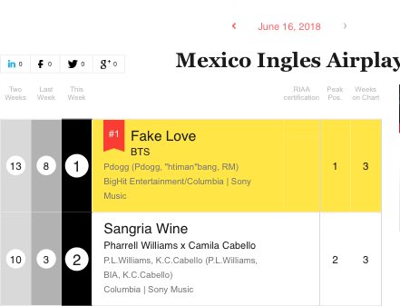 Mexico Top Music Charts