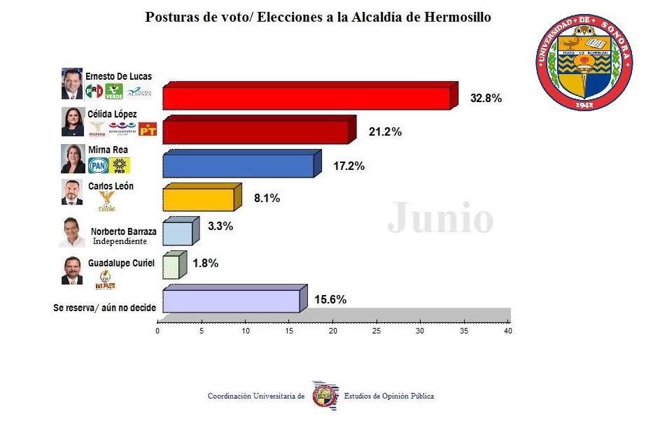 hiramrodriguez1's tweet photo. En las últimas encuestas @ElPatoDeLucas aventaja a @CelidaLopezc @myrnarea @CharlyLeonMC crece bastante y @barrazaalmazan se mantiene... para desayunar va mi columna 
https://t.co/Hdlr7A5nhF https://t.co/tSabs1pRC6