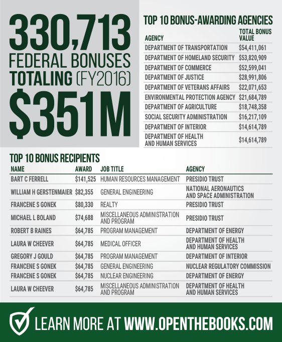open_the_books's tweet photo. The federal government gave $351 million in disclosed bonuses. But there are still $1.1 billion hidden from the public. #PerformanceBonuses https://t.co/Ckptn0mrjP