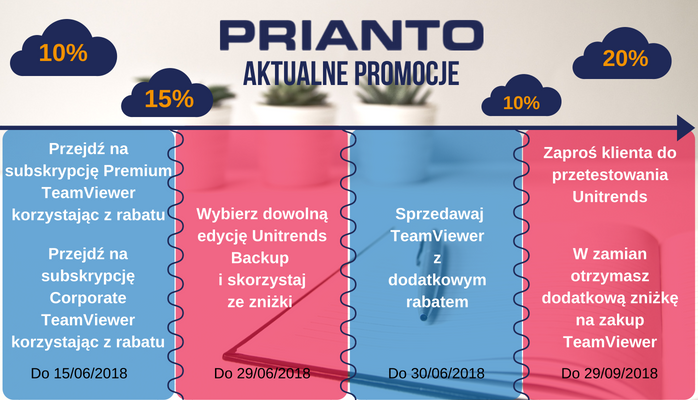 lnkd.in/e6UerdZ
W jednym artykule zamieściliśmy informacje o wszystkich dostępnych promocjach. Zapraszamy do zapoznania się i skorzystania z okazji.