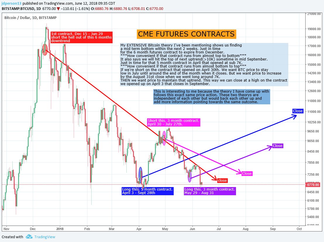 Nebraskangooner's tweet photo. #Bitcoin

If my first chart confused u. I added arrows showing CME futures from open to close. The arrows stop on the exact closing date and point in the direction I expect price to go

Interesting how closing dates fit so they can move the market both directions and still make $ https://t.co/FQH44Vk16E