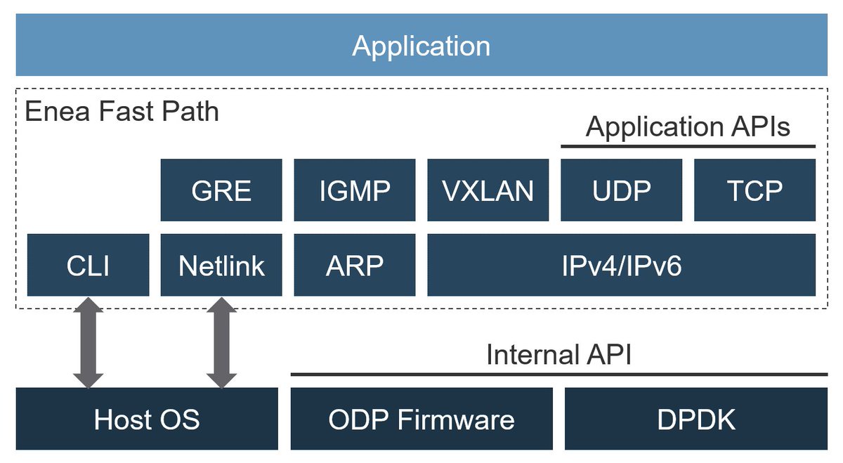 EneaAB's tweet image. Learn how an IP fast path can accelerate networking.” #Fastpath #5G #Networking buff.ly/2sZiLIt