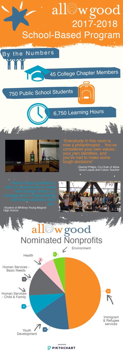 allow_good's tweet photo. This year, students in our School-based program awarded $21,500 to 14 student researched and nominated organizations.

#YouthVoice #CommunityDevelopment #EngageCPS #YouthPhil #Empowerment #YouthGrantmaking https://t.co/tGp7nGOHCL