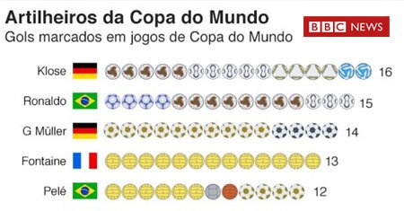 Copa do Mundo 2018: tudo o que você precisa saber em 5 gráficos