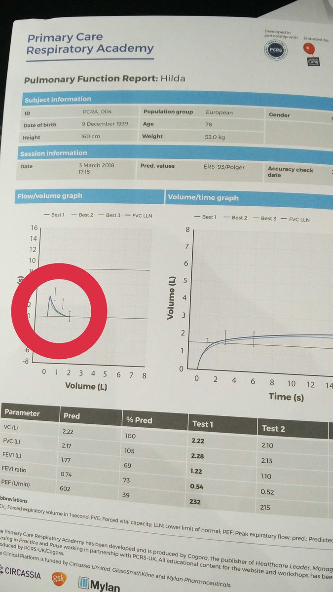 Garry42779's tweet photo. Interactive spirometry sessions this morning at @PCRARoadshow
#PCRARoadshow2018
I didn't sign up to this level of interaction and thinking! Lol
An excellent walk through and refresher for those who are less than comfortable in spirometry
@ARTP_News
@ARNS_UK
@PCRSUK https://t.co/9ryg3cm7PF