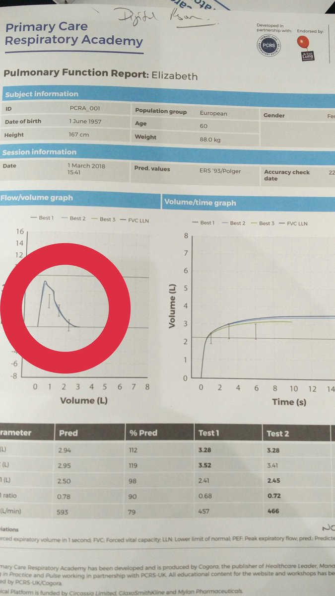 Garry42779's tweet photo. Interactive spirometry sessions this morning at @PCRARoadshow
#PCRARoadshow2018
I didn't sign up to this level of interaction and thinking! Lol
An excellent walk through and refresher for those who are less than comfortable in spirometry
@ARTP_News
@ARNS_UK
@PCRSUK https://t.co/9ryg3cm7PF