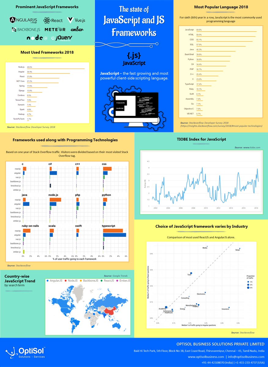 manikandantvr's tweet image. JS frameworks have been ruling the roast lately & there is a lot of vibration around the newer frameworks. The infographic gives an excellent overview on "what’s happening around #JSframeworks" bit.ly/2sR05LF #JSdeveloper #JavaScriptTrends2018 #AngularJS #Nodejs #vuejs