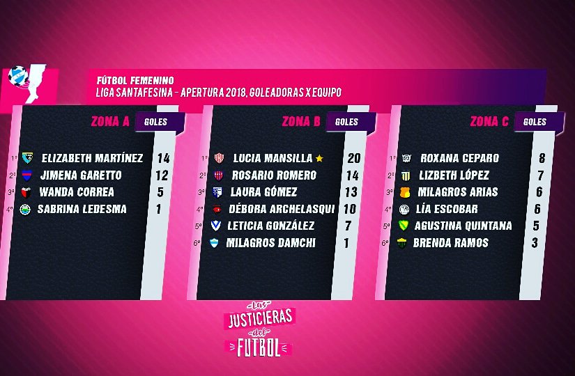 #Fecha10 #TorneoApertura2018

#TabladePosiciones #TablaDeGoleadoras 

Para mas info ingresa al link lasjusticierasdelfutbol.blogspot.com/2018/06/defini…

Diseño de tablas 👉 @chanoea #GraciasTotales