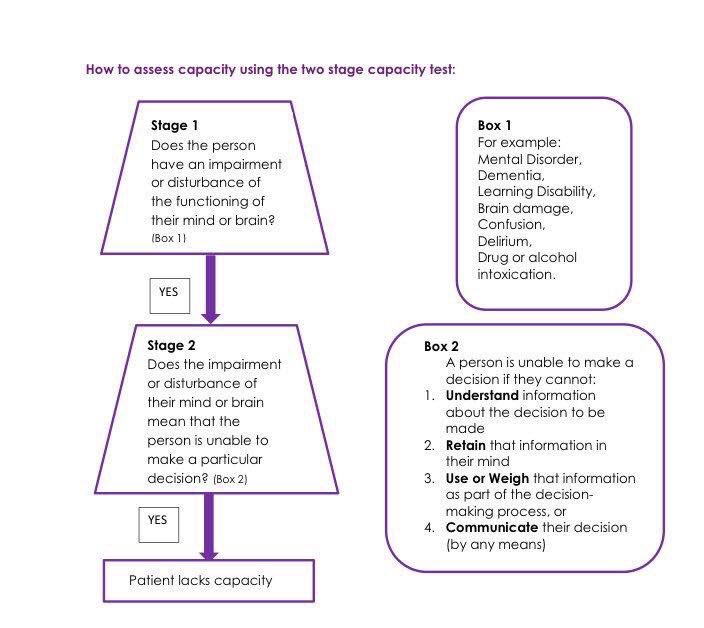 Mental Capacity Flow Chart