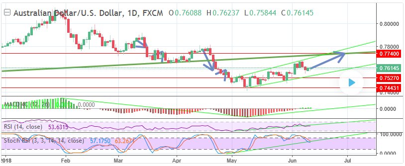 Tr8BinOpties's tweet photo. #Handelssignalen van dinsdag 12/06/2018:  

1. 📈call put op #AUDUSD $AUDUSD expiratie 29/06/2018 om 20:00 met B 89%

Technische analyse: https://t.co/nxPQWQAp0z
Tradingview analyse: https://t.co/O7HlRFNsYr https://t.co/lCx8owrnw8