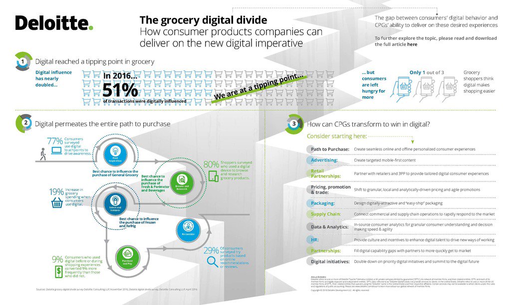 Despite the growing digital influence on grocery, there’s still a divide between consumer’s ideal path to purchase and their current grocery shopping experience. ift.tt/2LI0cjD