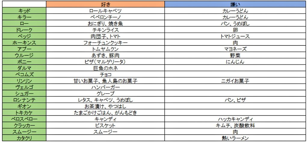 ペコ ワンピース 食べ物の好き嫌い まとめ