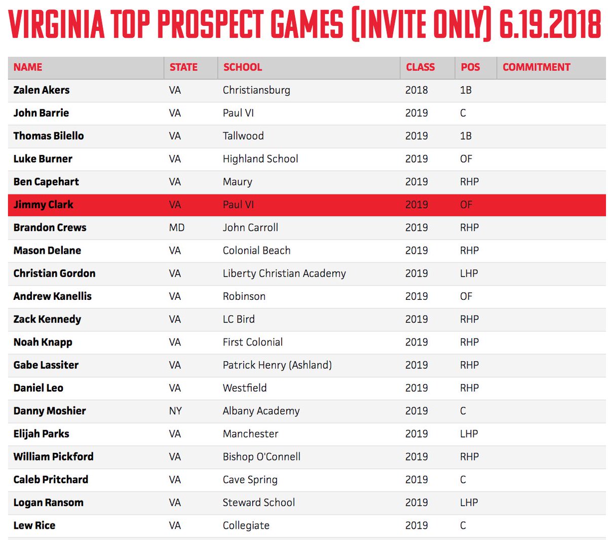 PrepBaseballVA's tweet photo. Talented Roster on board for the Top Prospect Games at Liberty U. on June 19th. Get our spot today and join us >> https://t.co/XJqMsda9Sr https://t.co/crB9xpbFIa
