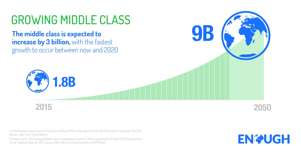 ENOUGH2050's tweet photo. The rising middle class provides additional challenges in feeding the world. https://t.co/83xOCDpRIQ