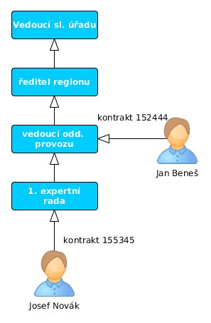 czechidm's tweet photo. Článek o IDM - jak přesunout schvalování přístupů z adminů na vedoucí. Na příkladech tří HR systémů jsou popsány algoritmy, jak dokáže IdM vedoucího z personalistiky identifikovat. https://t.co/DT6T7PO5I4 https://t.co/pyHx8mvMqO