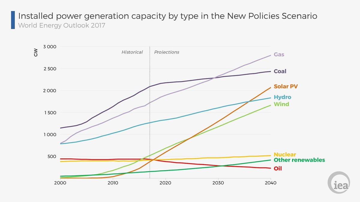 IEA on Twitter "In our central World Energy Outlook scenario, natural